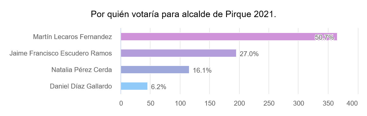 encuestaalcalde2021a