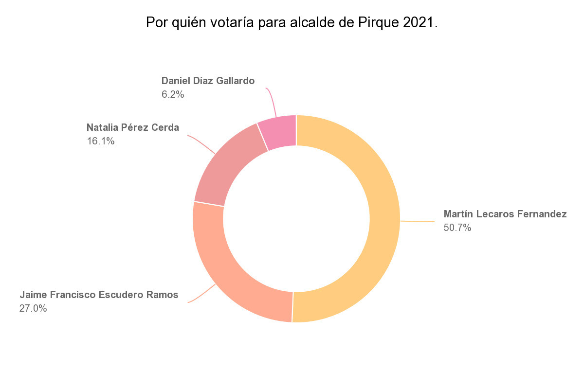 encuestaalcalde2021b