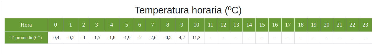 temperaturas 18 06 25