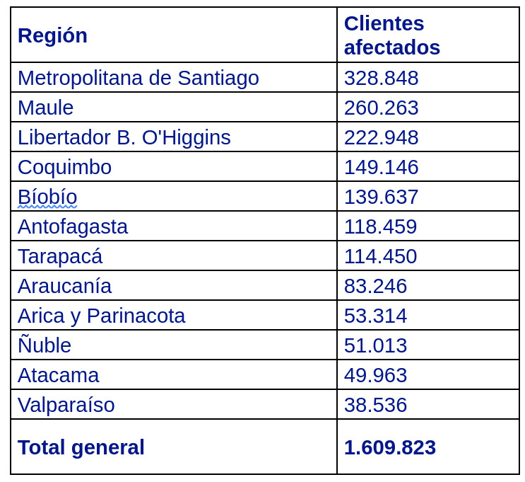 TABLAREGIONES INCIDENTE CGE