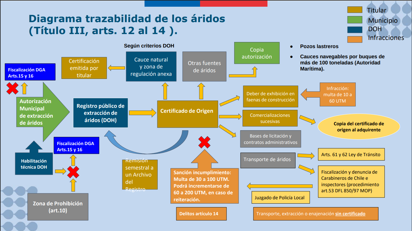 aridos diagrama 02