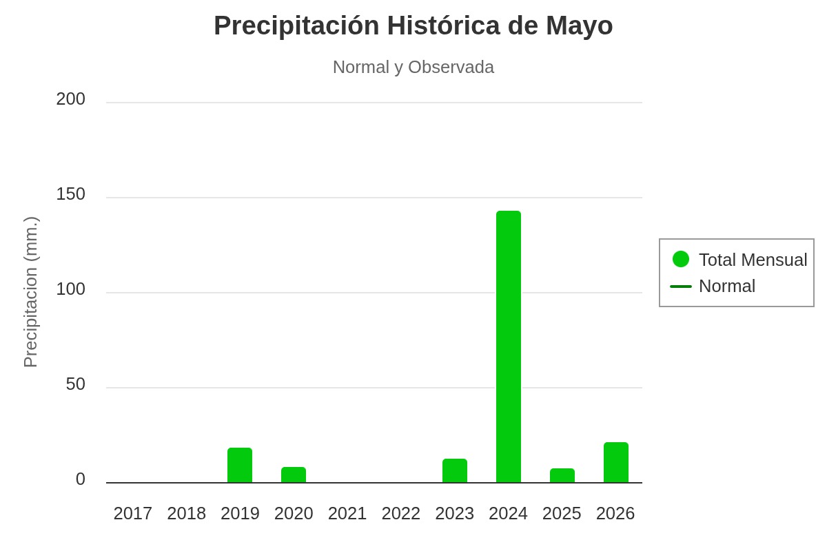 precipitacin histrica de